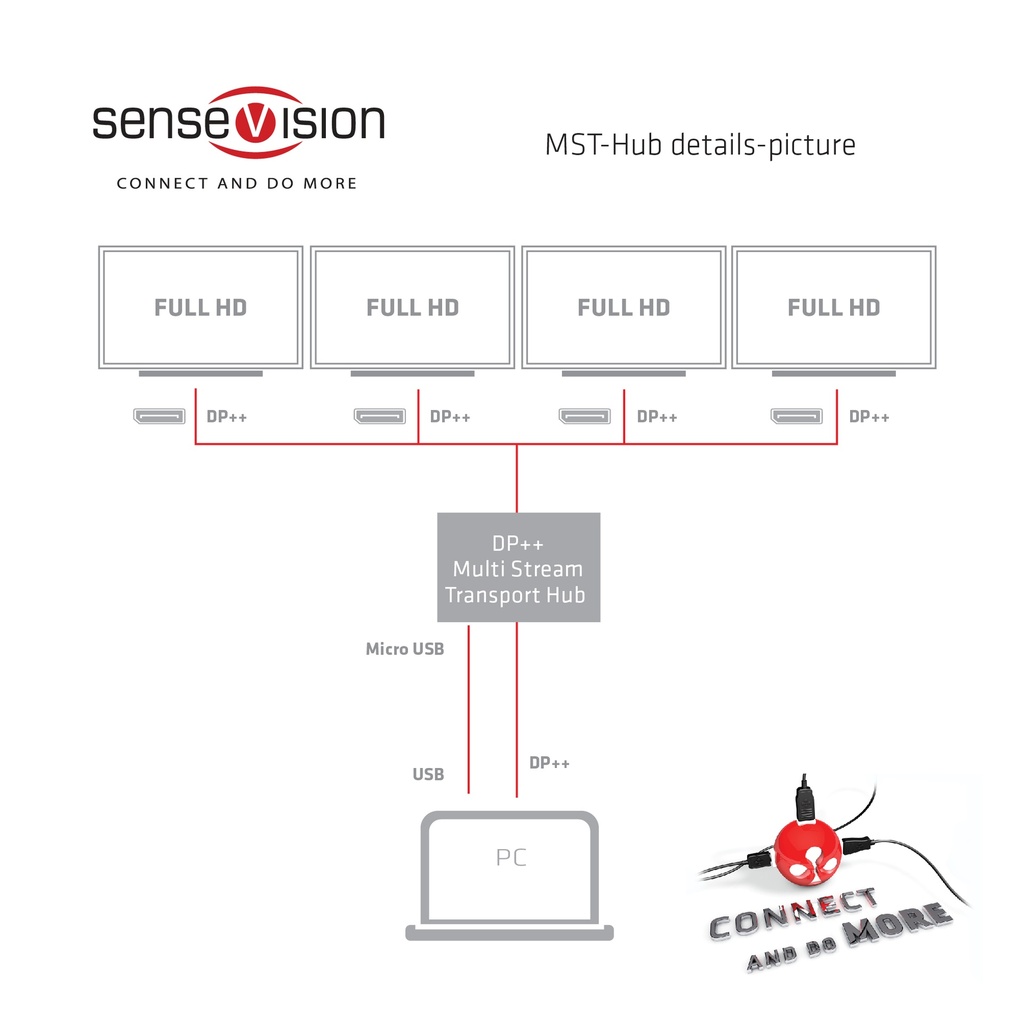 Multi Stream Transport Hub DisplayPort™ 1.2 Quad Monitor